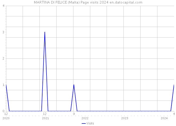 MARTINA DI FELICE (Malta) Page visits 2024 