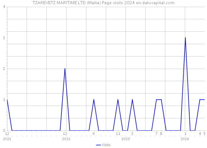 TZAREVETZ MARITIME LTD (Malta) Page visits 2024 