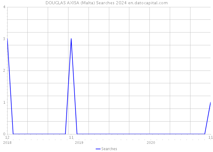 DOUGLAS AXISA (Malta) Searches 2024 