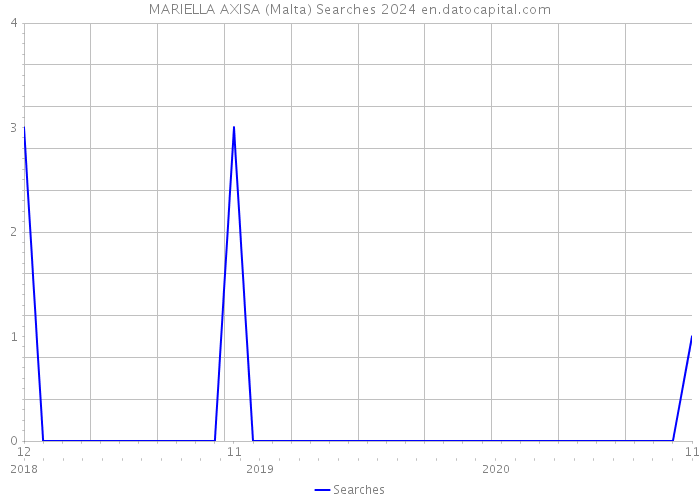 MARIELLA AXISA (Malta) Searches 2024 
