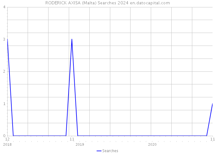 RODERICK AXISA (Malta) Searches 2024 