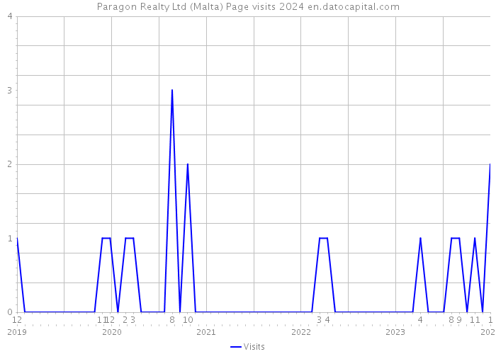 Paragon Realty Ltd (Malta) Page visits 2024 