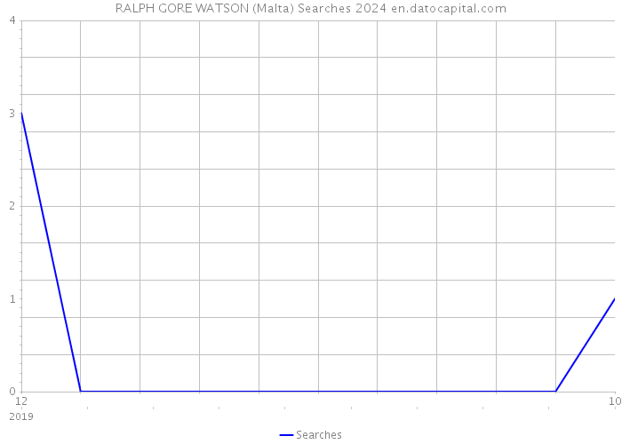 RALPH GORE WATSON (Malta) Searches 2024 