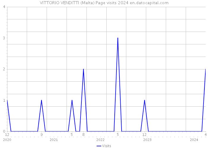 VITTORIO VENDITTI (Malta) Page visits 2024 