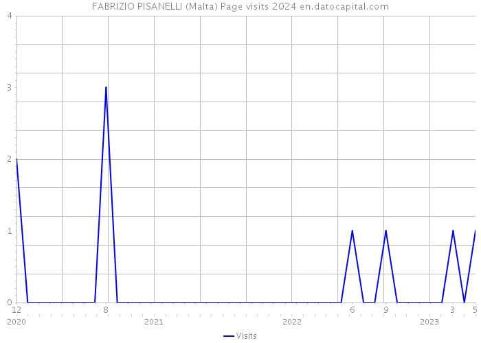 FABRIZIO PISANELLI (Malta) Page visits 2024 