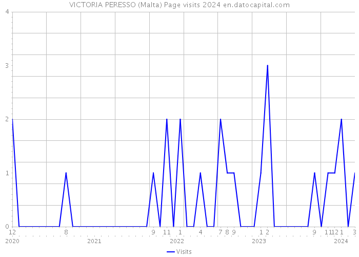 VICTORIA PERESSO (Malta) Page visits 2024 