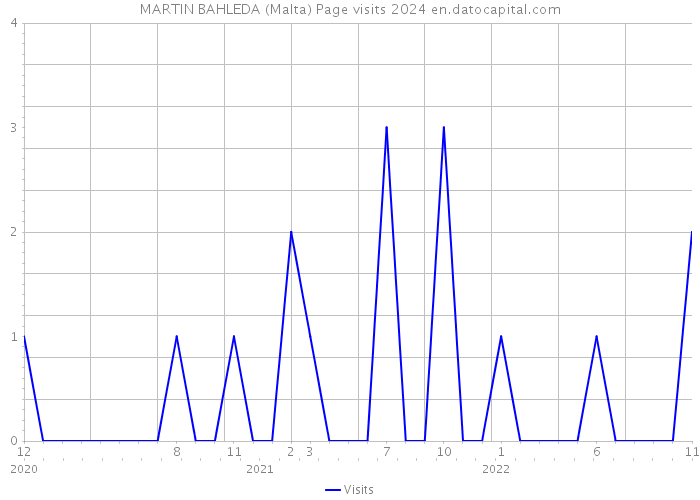MARTIN BAHLEDA (Malta) Page visits 2024 