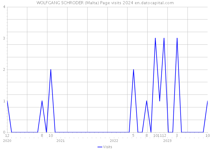 WOLFGANG SCHRODER (Malta) Page visits 2024 