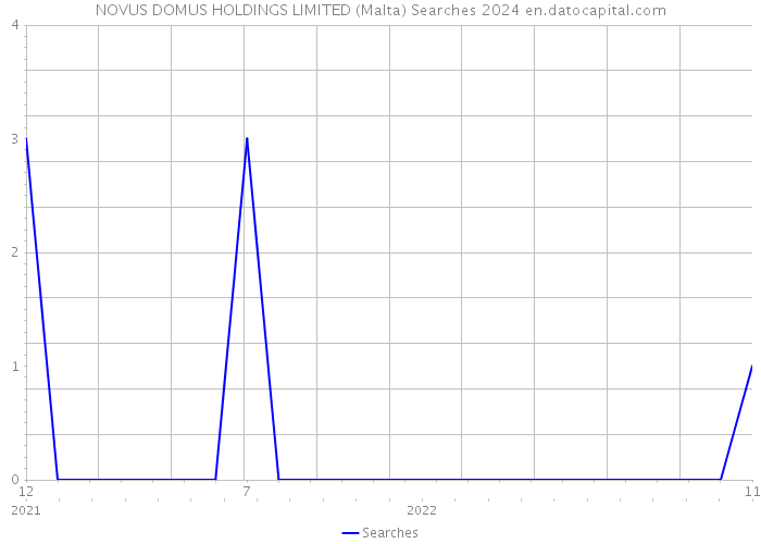NOVUS DOMUS HOLDINGS LIMITED (Malta) Searches 2024 