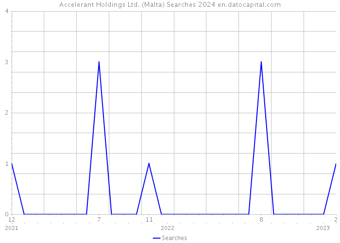 Accelerant Holdings Ltd. (Malta) Searches 2024 