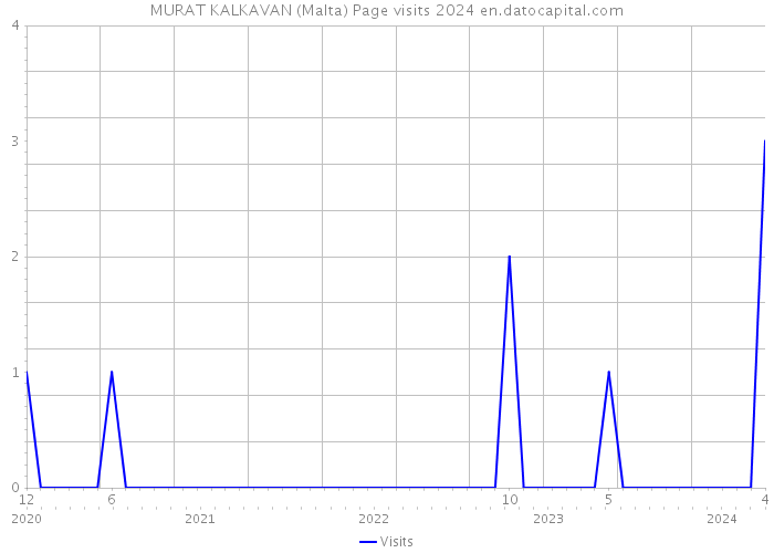 MURAT KALKAVAN (Malta) Page visits 2024 