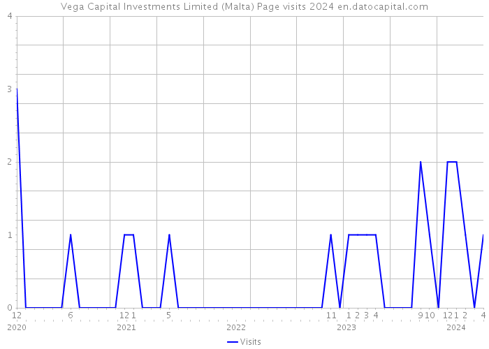 Vega Capital Investments Limited (Malta) Page visits 2024 