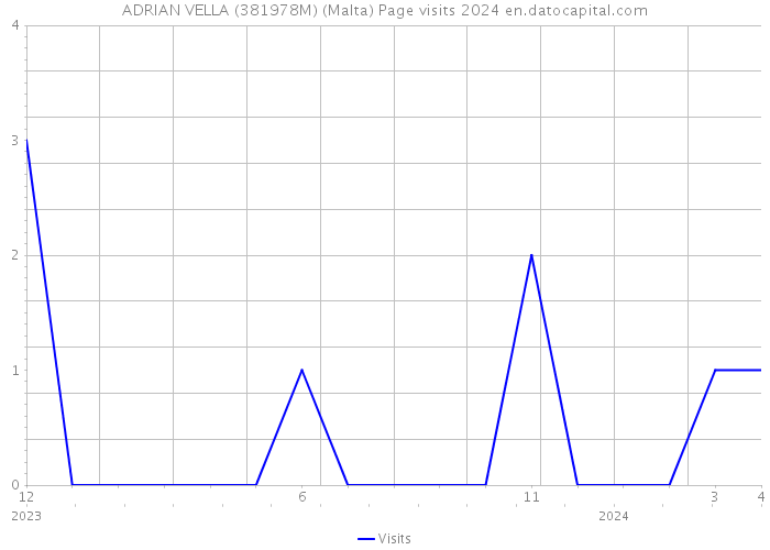 ADRIAN VELLA (381978M) (Malta) Page visits 2024 