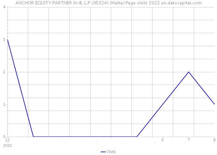 ANCHOR EQUITY PARTNER III-B, L.P (95324) (Malta) Page visits 2022 