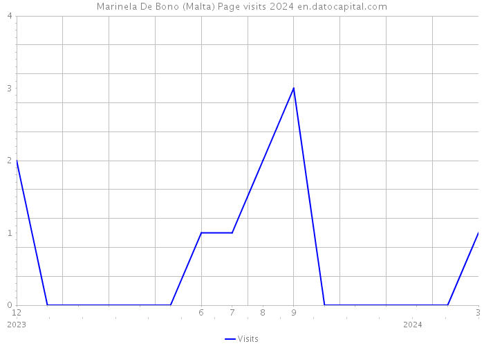 Marinela De Bono (Malta) Page visits 2024 