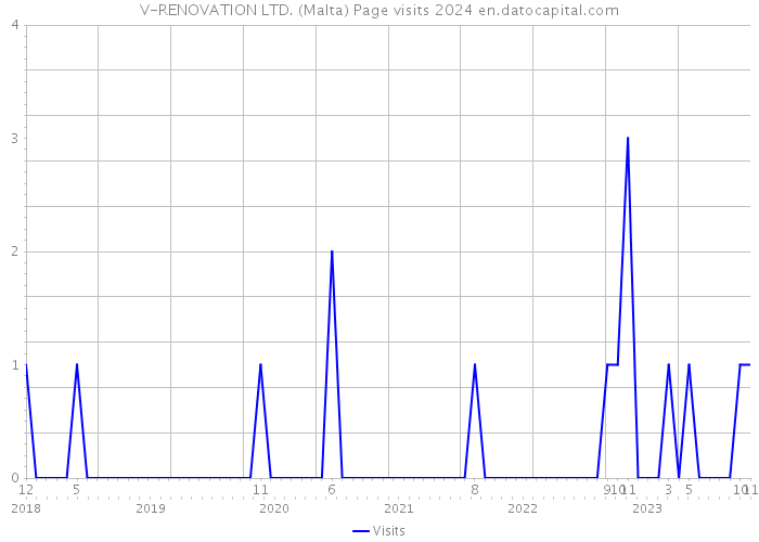 V-RENOVATION LTD. (Malta) Page visits 2024 