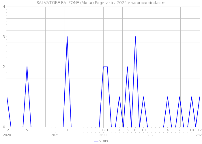 SALVATORE FALZONE (Malta) Page visits 2024 