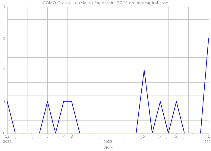 COMO Group Ltd (Malta) Page visits 2024 