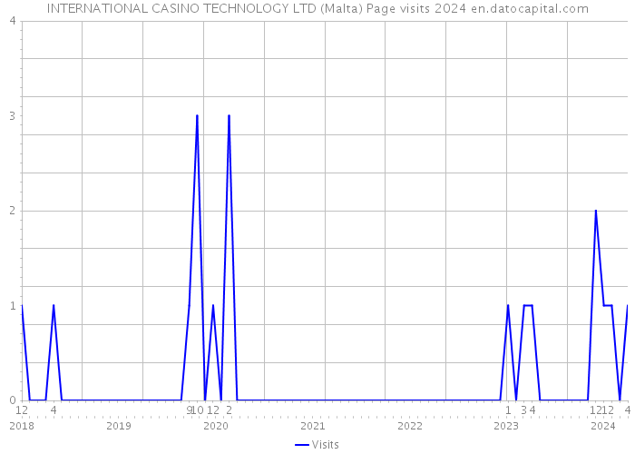 INTERNATIONAL CASINO TECHNOLOGY LTD (Malta) Page visits 2024 