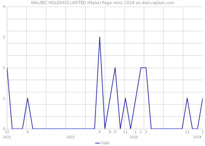 MALSEC HOLDINGS LIMITED (Malta) Page visits 2024 