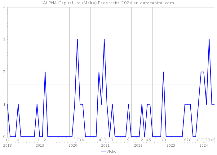 ALPHA Capital Ltd (Malta) Page visits 2024 