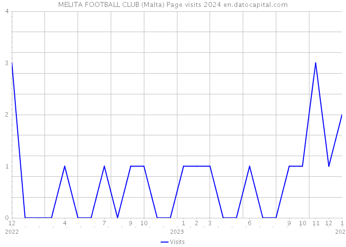 MELITA FOOTBALL CLUB (Malta) Page visits 2024 