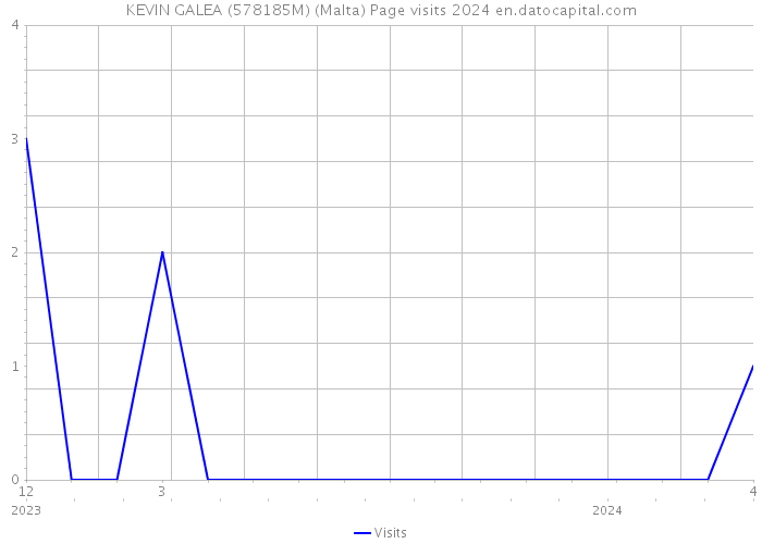 KEVIN GALEA (578185M) (Malta) Page visits 2024 