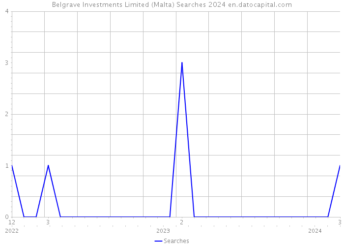 Belgrave Investments Limited (Malta) Searches 2024 