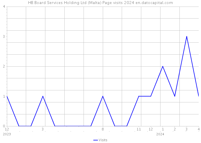 HB Board Services Holding Ltd (Malta) Page visits 2024 