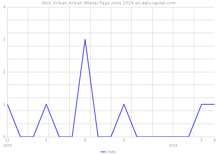 Akin Volkan Arikan (Malta) Page visits 2024 