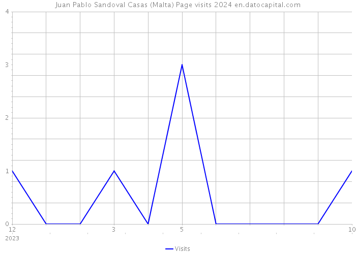 Juan Pablo Sandoval Casas (Malta) Page visits 2024 