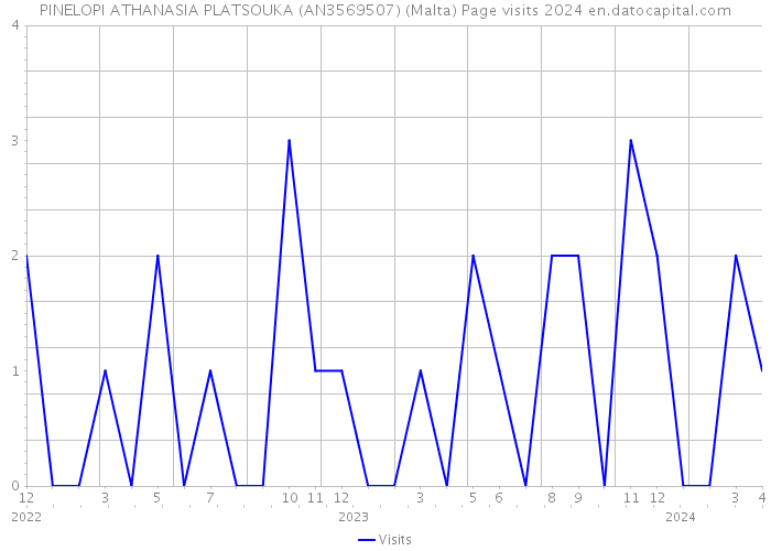 PINELOPI ATHANASIA PLATSOUKA (AN3569507) (Malta) Page visits 2024 