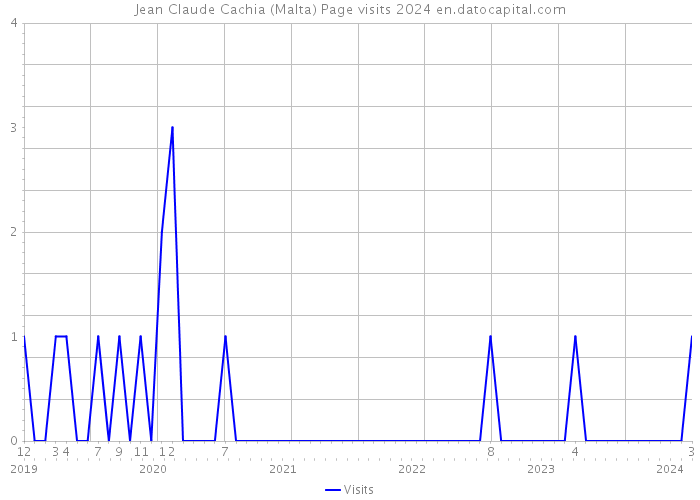 Jean Claude Cachia (Malta) Page visits 2024 