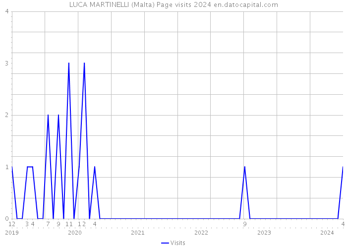 LUCA MARTINELLI (Malta) Page visits 2024 