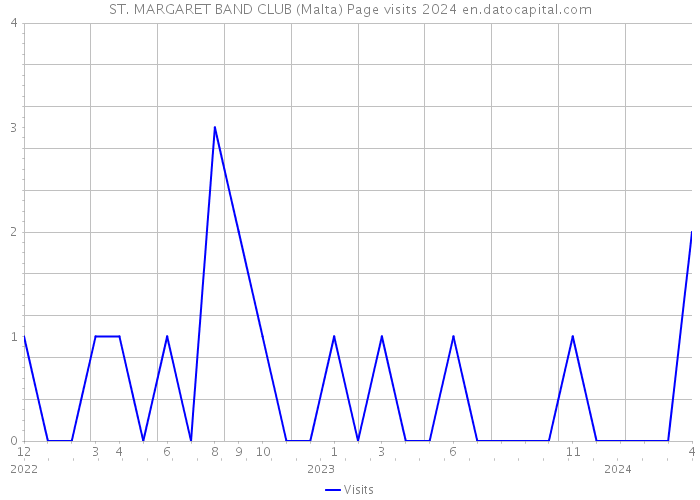 ST. MARGARET BAND CLUB (Malta) Page visits 2024 