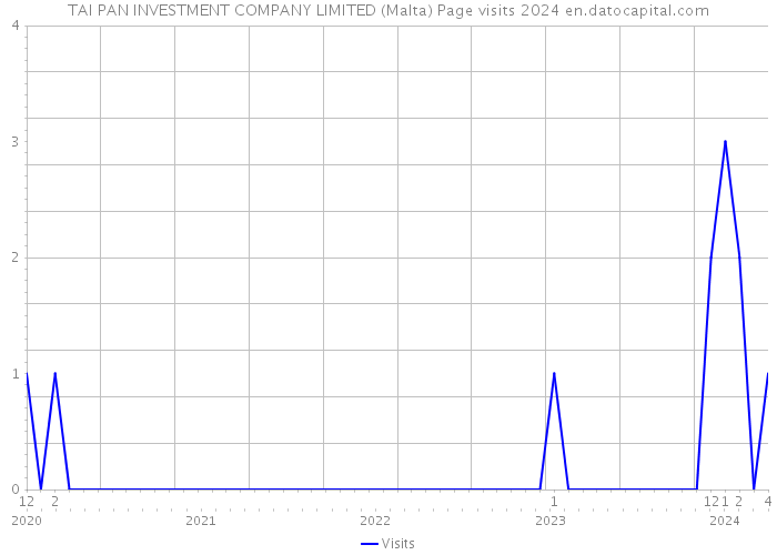 TAI PAN INVESTMENT COMPANY LIMITED (Malta) Page visits 2024 