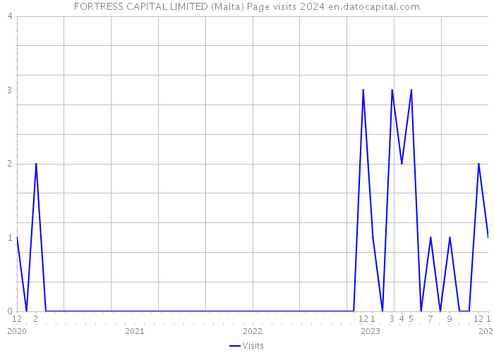 FORTRESS CAPITAL LIMITED (Malta) Page visits 2024 
