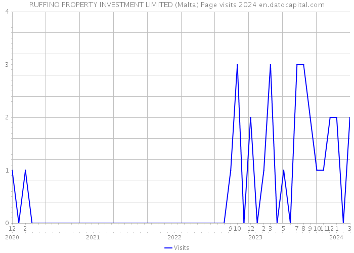 RUFFINO PROPERTY INVESTMENT LIMITED (Malta) Page visits 2024 