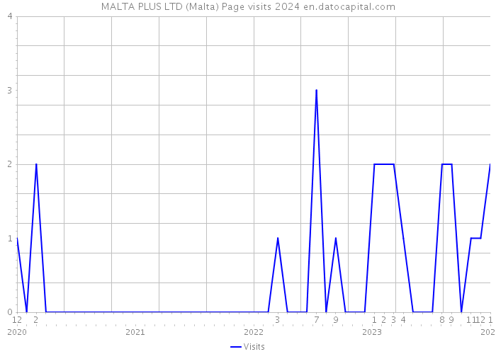 MALTA PLUS LTD (Malta) Page visits 2024 
