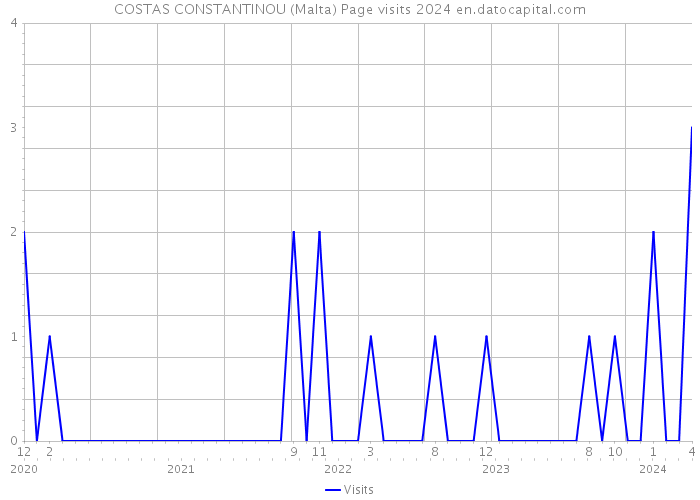 COSTAS CONSTANTINOU (Malta) Page visits 2024 