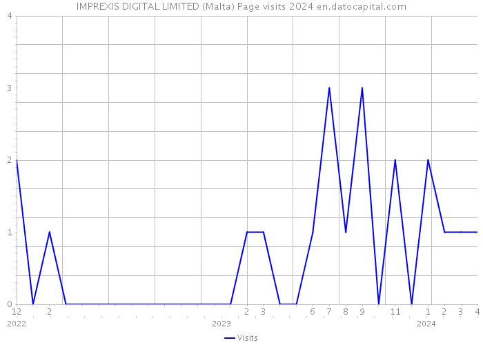 IMPREXIS DIGITAL LIMITED (Malta) Page visits 2024 
