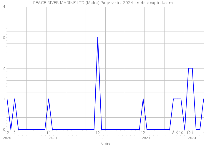 PEACE RIVER MARINE LTD (Malta) Page visits 2024 