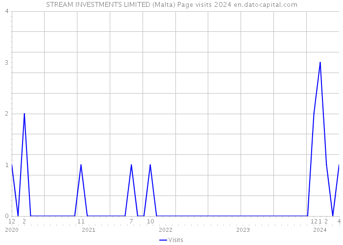 STREAM INVESTMENTS LIMITED (Malta) Page visits 2024 