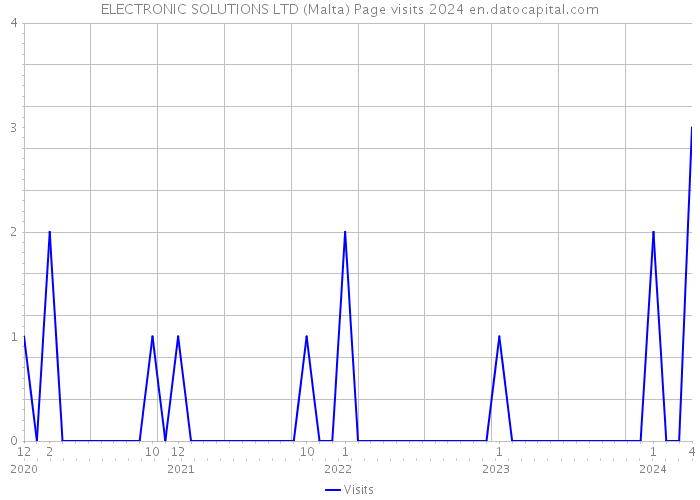 ELECTRONIC SOLUTIONS LTD (Malta) Page visits 2024 