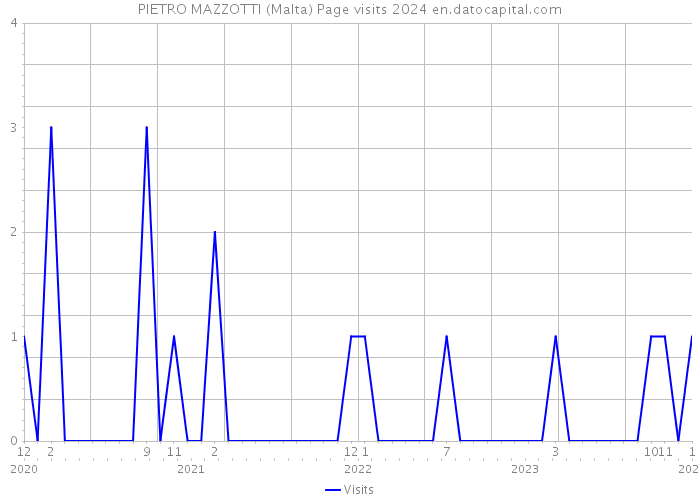 PIETRO MAZZOTTI (Malta) Page visits 2024 