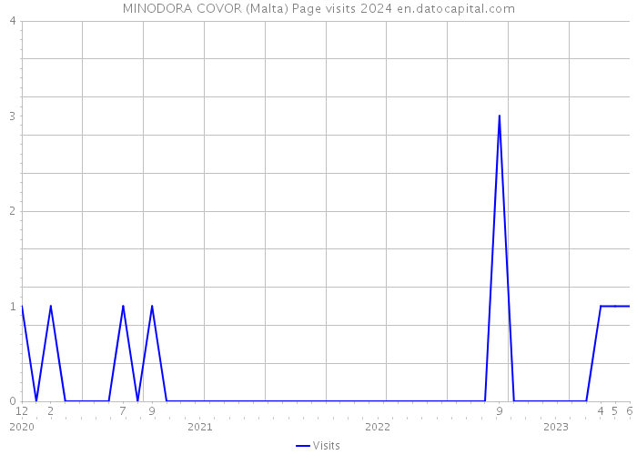MINODORA COVOR (Malta) Page visits 2024 