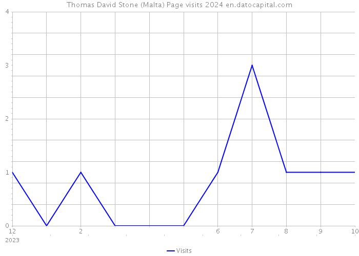 Thomas David Stone (Malta) Page visits 2024 
