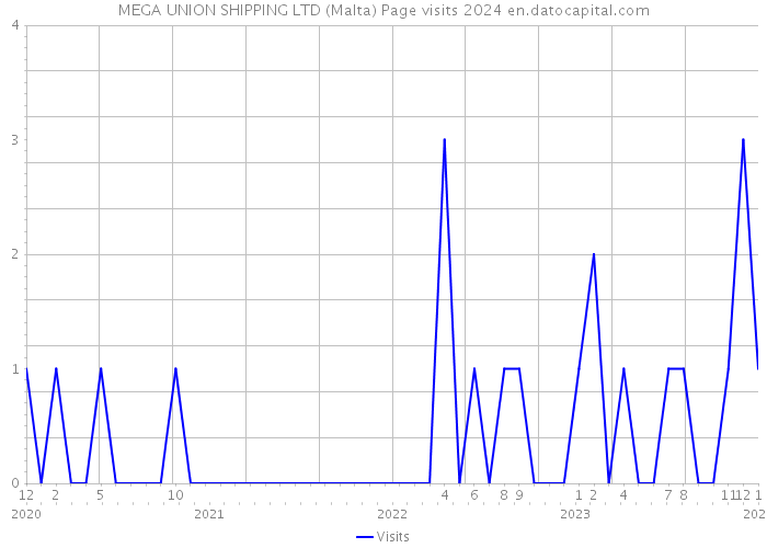 MEGA UNION SHIPPING LTD (Malta) Page visits 2024 