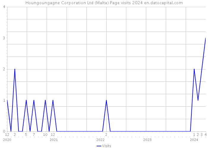 Houngoungagne Corporation Ltd (Malta) Page visits 2024 
