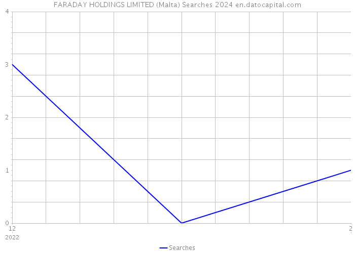 FARADAY HOLDINGS LIMITED (Malta) Searches 2024 